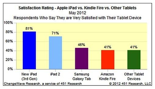 L’iPad reste en tête des intentions d’achat et des études de satisfaction