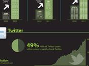 Médias sociaux évolution chiffres infographie