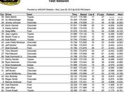 Nascar SCS: Practice Session: Résultats
