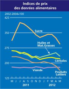 Les prix alimentaires mondiaux ont baissé de 4% en mai