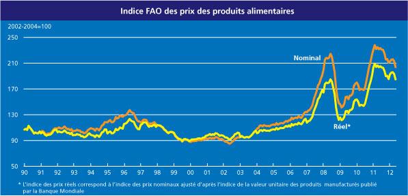 Les prix alimentaires mondiaux ont baissé de 4% en mai