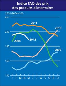 Les prix alimentaires mondiaux ont baissé de 4% en mai