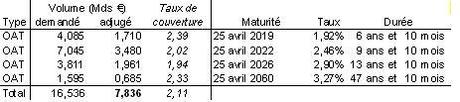 Le Trésor français emprunte 7,836 milliards d’euros sur les marchés Le Trésor français emprunte 7,836 milliards d’euros sur les marchés