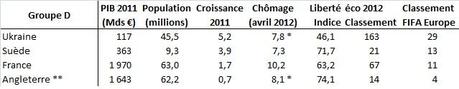 Euro 2012 : un point sur les participants et leur économie Euro 2012 : un point sur les participants et leur économie