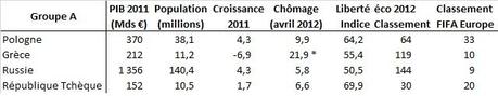 Euro 2012 : un point sur les participants et leur économie Euro 2012 : un point sur les participants et leur économie