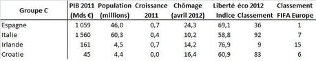 Euro 2012 : un point sur les participants et leur économie Euro 2012 : un point sur les participants et leur économie