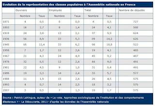 Législatives : La parité socio professionnelle c'est pour quand ?