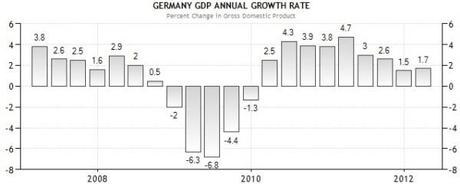 Croissance allemande trimestrielle