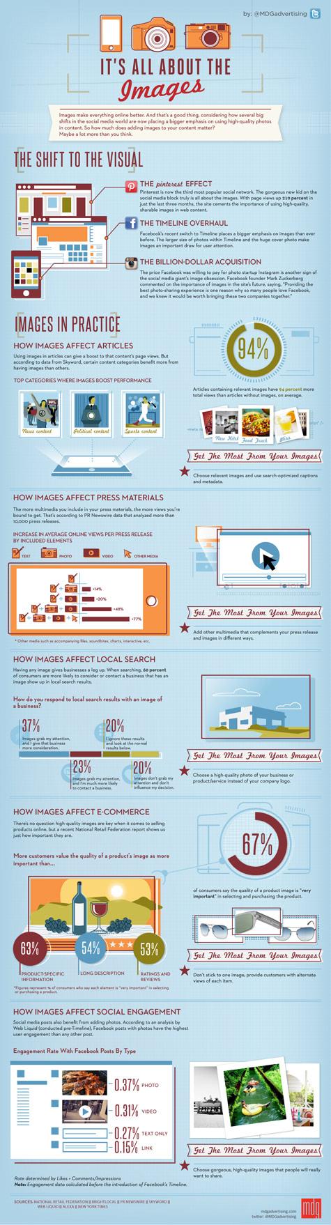 It’s All About the Images [infographic by MDG Advertising]