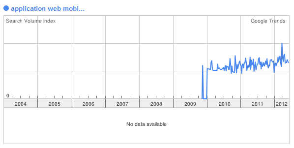 Application mobile : tendances des recherches depuis 2009