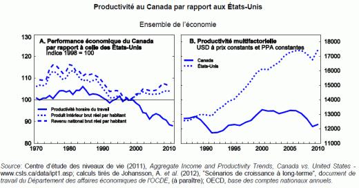 Étude économique du Canada 2012