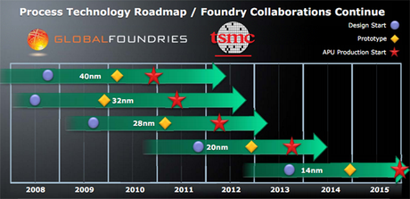 Image2 TSMC : rupture de stock pour le Snapdragon S4 jusquen 2013