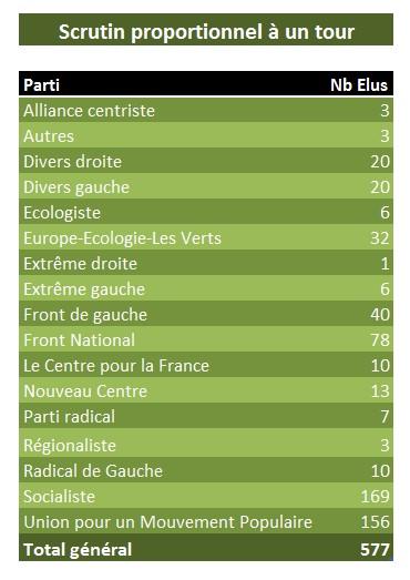 chiffres d'un scrutin proportionnel