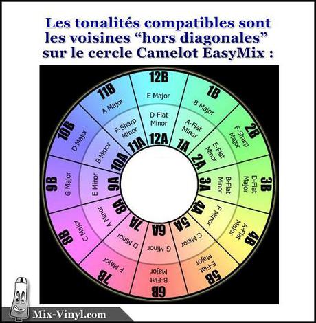 Le cercle Camelot EasyMix Tutoriel DJ