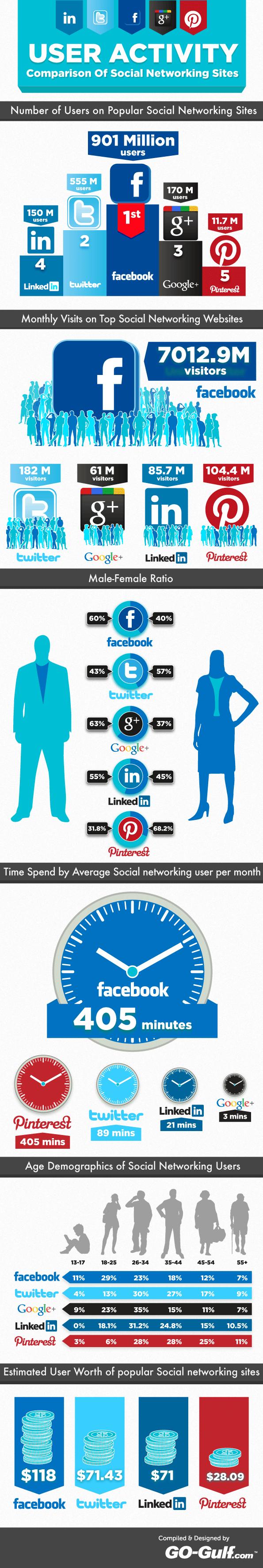 Statistiques des réseaux sociaux en 2012