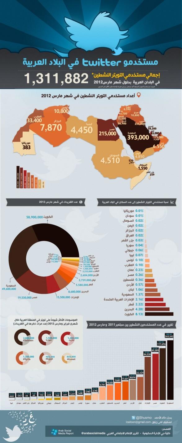 10,800 tunisiens actifs sur Twitter