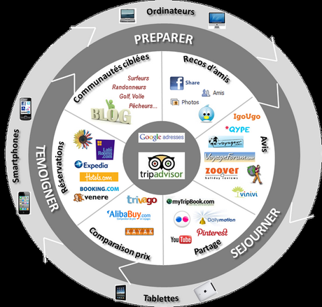 Panorama de l'e-tourisme 2012