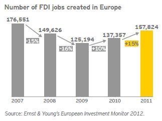 La France recule dans les investissements étrangers en Europe