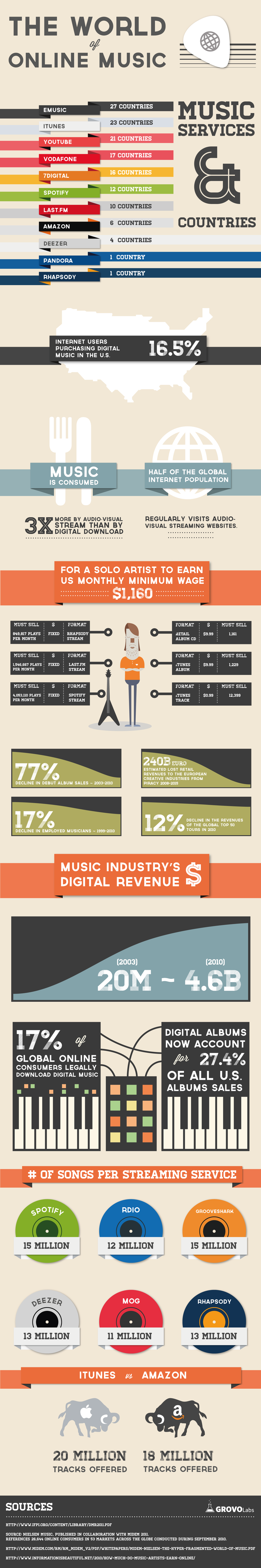 Le monde de la musique en ligne : Quelle rémunération ?