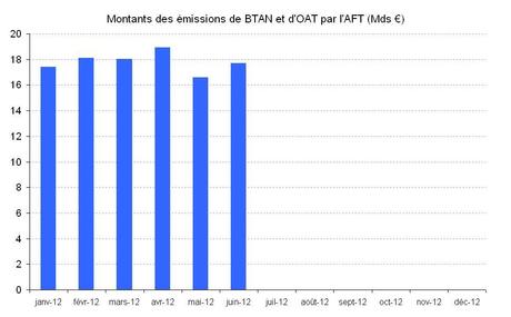 Le Trésor français emprunte 9,873 milliards d’euros sur les marchés Le Trésor français emprunte 9,873 milliards d’euros sur les marchés