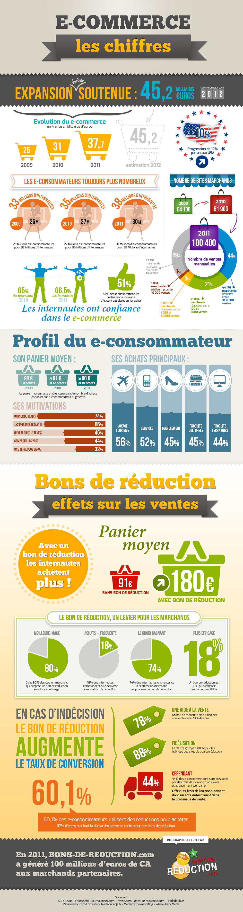 Infographie : les chiffres du e commerce