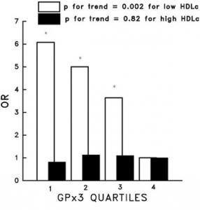 RISQUE CARDIAQUE: GPX3, l’enzyme naturel qui divise le risque par 6 – PLoS ONE
