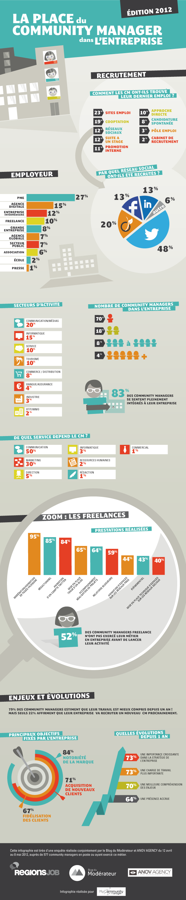 Une infographie pour définir la place des Community Managers dans les entreprises