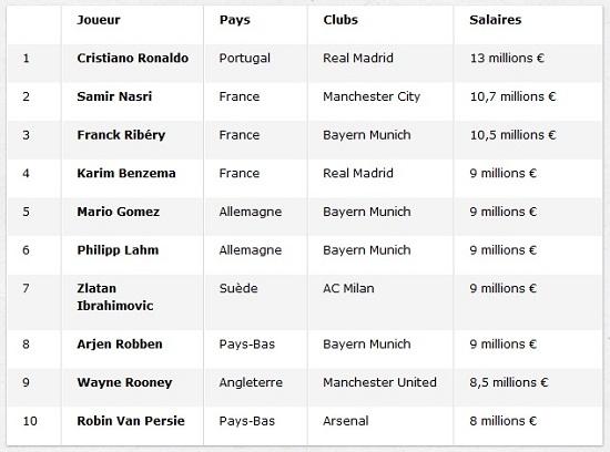 Les 10 plus gros salaires de l’Euro 2012