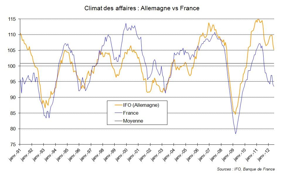 Baisse de l’indice IFO (climat des affaires allemand) en juin