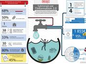Infographie Submergés l'information