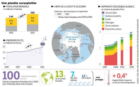 Rio+20, faites vos jeux, rien ne va plus pour la planète