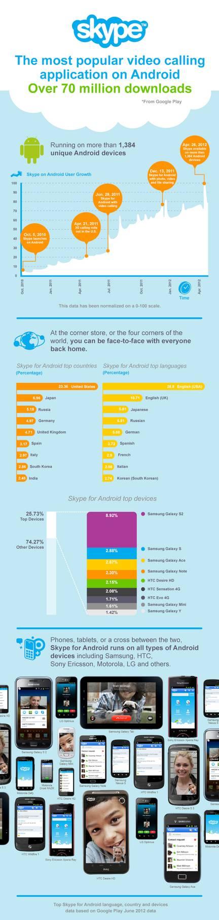 Skype : 70 millions de téléchargements sur Android !