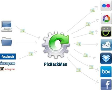 PicBackMan Pépites du net, 27 juin 2012  : 9 articles logiciels et services web à 9 heures