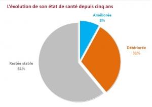 SANTÉ des Français: Optimisme ou report de soins contraint ?  – Ifop-Prévoir
