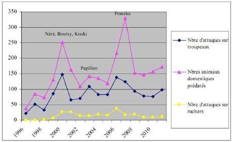 La mortalité des brebis dans les Pyrénées et l’incidence de l’ours brun