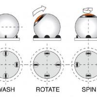 Swish, mode de rotation