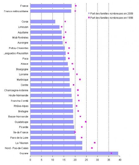 Les régions attirent de plus en plus de petits ménages