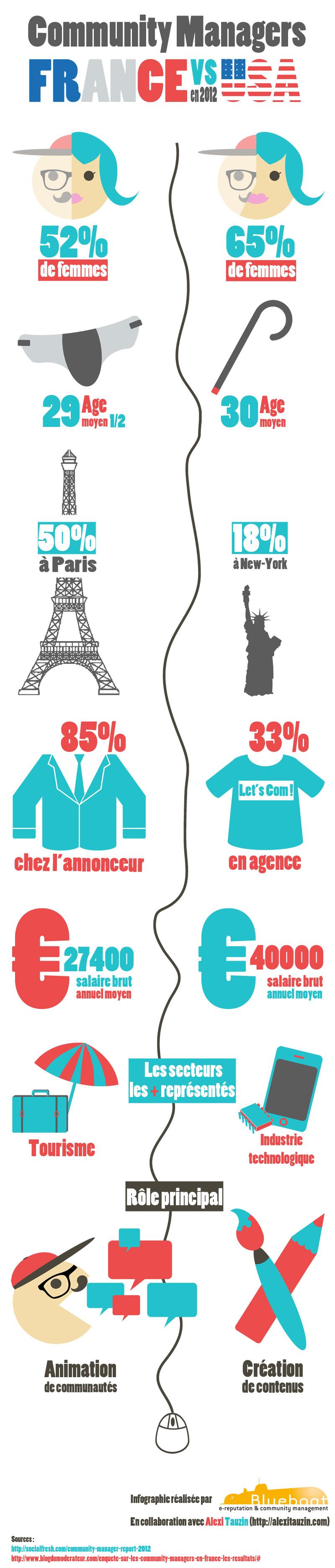 [Infographie] Community managers : France VS USA
