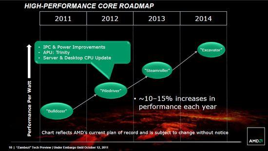 AMD : architecture Piledriver pour cet été