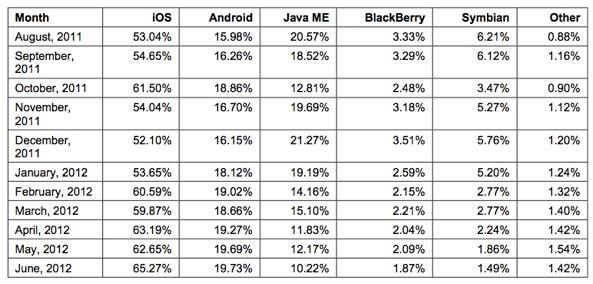 L'iPhone et l'iPad en tête de la navigation Web mobile...