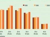 IVG: Toujours 12.000 chez mineures DREES
