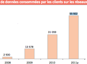 débit d’Orange supérieur concurrence