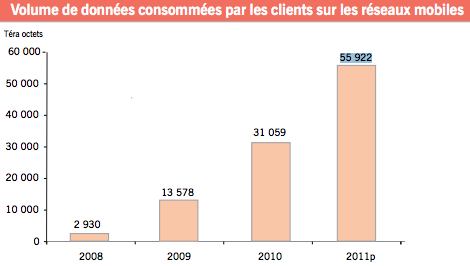 Le débit d’Orange est supérieur à la concurrence