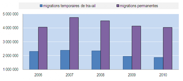 L’immigration commence à reprendre