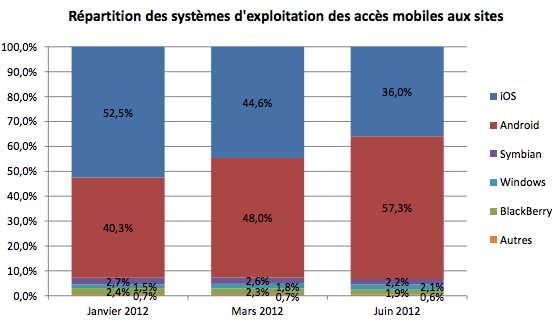 Android dépasse largement iOS en France !