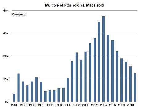 Le PC se vend 20 fois plus que le Mac