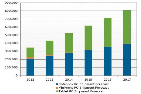 En 2016, les tablettes se vendront plus que les PC ?