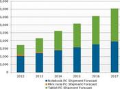2016, tablettes vendront plus