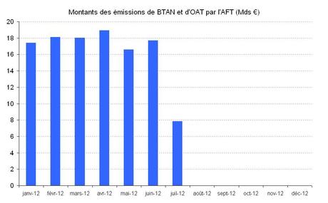 Le Trésor français emprunte 7,826 milliards d’euros sur les marchés