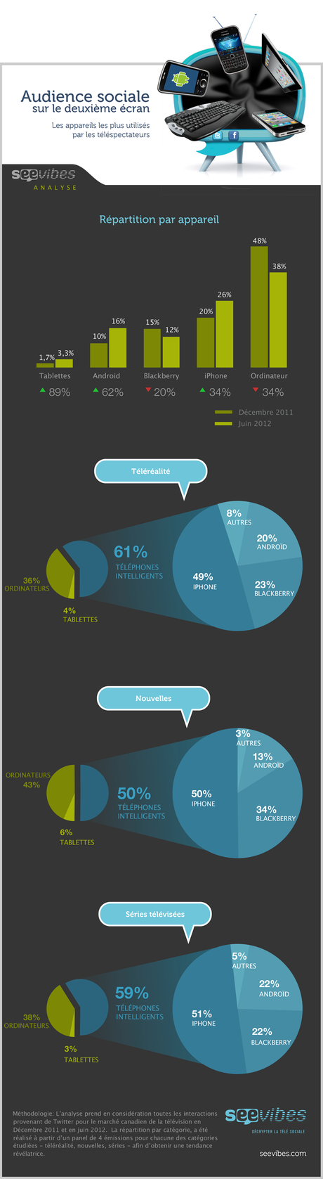 Distribution by Devices FR ZOOM Audience sociale: les plateformes les plus utilisées sur le deuxième écran [infographie]
